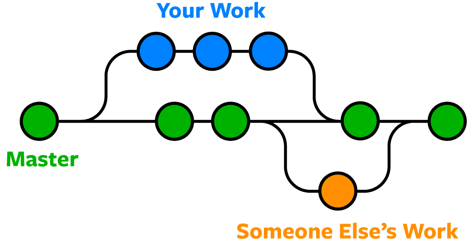 Diagram showing a Git branch and merge flow